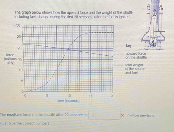 The graph below shows how the upward force and the weight of the shutth 
including fuel, change during the first 20 seconds, after the fuel is ignited. 
key 
forupward 
(millon the shuttle 
of N) total weight 
of the shuttle 
and fuel 
time (seconds) 
The resultant force on the shuttle after 20 seconds is 7 × million newtons. 
(just type the correct number)