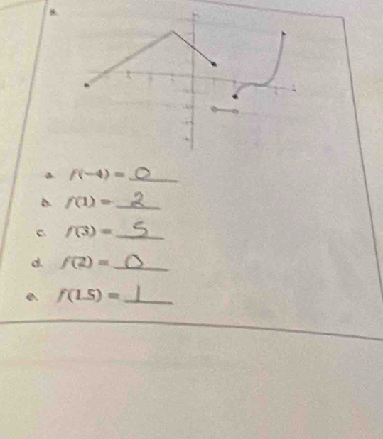 a f(-4)= _ 
b. f(1)= _ 
C f(3)= _ 
d f(2)= _ 
_ f(1.5)=