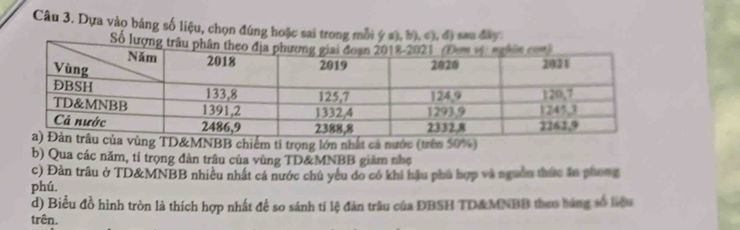 Dựa vào bảng số liệu, chọn đúng hoặc sai trong mỗi ý a), b), c), đị sau đây: 
Số 
ng TD&MNBB chiếm tỉ trọng lớn nhất cá nước (trên 50%) 
b) Qua các năm, tỉ trọng đản trâu của vùng TD&MNBB giảm nhẹ 
c) Đàn trâu ở TD& MNBB nhiều nhất cả nước chú yếu do có khi hậu phú hợp và nguồn thức ăn phong 
phú. 
d) Biểu đồ hình tròn là thích hợp nhất để so sánh tỉ lệ đàn trâu của DBSH TD&MNBB theo bàng số hiệu 
trên.