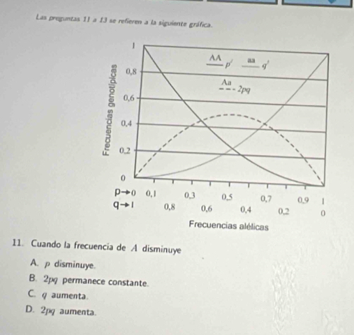 Las preguntas 11 a 13 se refieren a la siguiente gráfica.
Frecuencias alélicas
11. Cuando la frecuencia de A disminuye
A. p disminuye.
B. 2pg permanece constante.
C. q aumenta
D. 2pg aumenta.