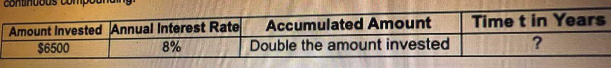 contnuous compou n 
Amount Invested Annual Interest Rate Accumulated Amount Time t in Years
$6500 8% Double the amount invested ?