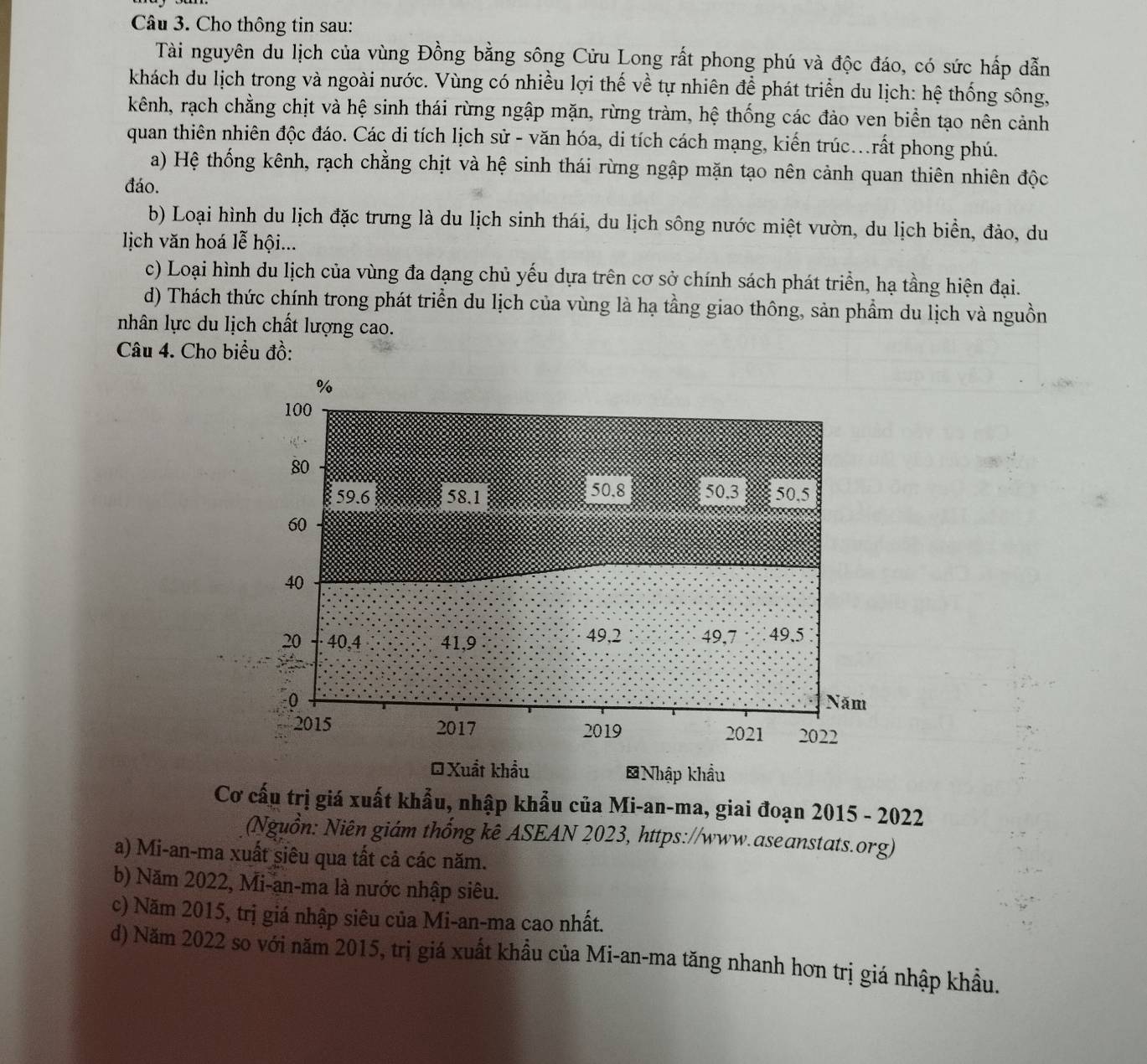 Cho thông tin sau:
Tài nguyên du lịch của vùng Đồng bằng sông Cửu Long rất phong phú và độc đáo, có sức hấp dẫn
khách du lịch trong và ngoài nước. Vùng có nhiều lợi thế về tự nhiên để phát triển du lịch: hệ thống sông,
kênh, rạch chằng chịt và hệ sinh thái rừng ngập mặn, rừng tràm, hệ thống các đảo ven biển tạo nên cảnh
quan thiên nhiên độc đáo. Các di tích lịch sử - văn hóa, di tích cách mạng, kiến trúc...rất phong phú.
a) Hệ thống kênh, rạch chằng chịt và hệ sinh thái rừng ngập mặn tạo nên cảnh quan thiên nhiên độc
đáo.
b) Loại hình du lịch đặc trưng là du lịch sinh thái, du lịch sông nước miệt vườn, du lịch biển, đảo, du
lịch văn hoá lễ hội...
c) Loại hình du lịch của vùng đa dạng chủ yếu dựa trên cơ sở chính sách phát triển, hạ tầng hiện đại.
d) Thách thức chính trong phát triển du lịch của vùng là hạ tầng giao thông, sản phẩm du lịch và nguồn
nhân lực du lịch chất lượng cao.
Câu 4. Cho biểu đồ:
D Xuất khẩu *Nhập khẩu
Cơ cấu trị giá xuất khẩu, nhập khẩu của Mi-an-ma, giai đoạn 2015 - 2022
(Nguồn: Niên giám thống kê ASEAN 2023, https://www.aseanstats.org)
a) Mi-an-ma xuất siêu qua tất cả các năm.
b) Năm 2022, Mi-an-ma là nước nhập siêu.
c) Năm 2015, trị giá nhập siêu của Mi-an-ma cao nhất.
d) Năm 2022 so với năm 2015, trị giá xuất khẩu của Mi-an-ma tăng nhanh hơn trị giá nhập khẩu.