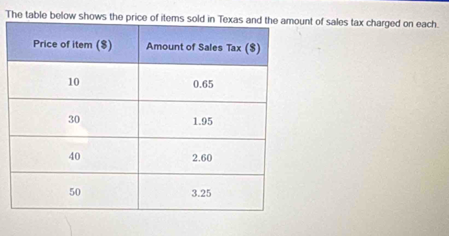 The table below shows thnt of sales tax charged on each.