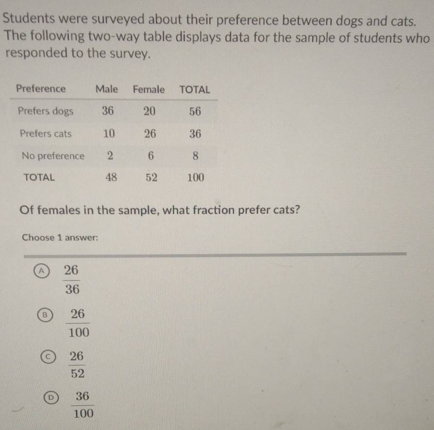 Students were surveyed about their preference between dogs and cats.
The following two-way table displays data for the sample of students who
responded to the survey.
Of females in the sample, what fraction prefer cats?
Choose 1 answer:
A  26/36 
B  26/100 
 26/52 
D  36/100 