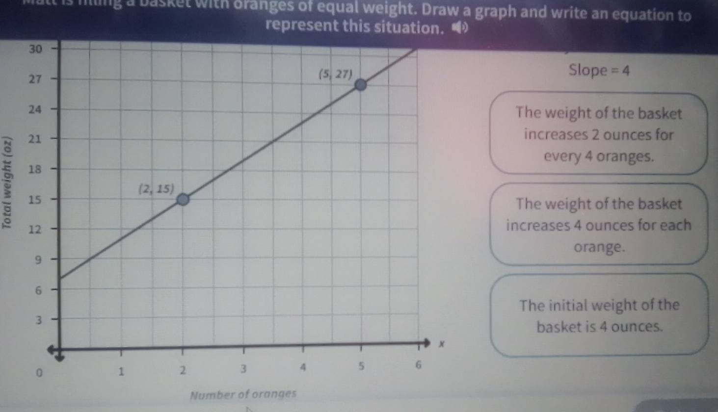 is miing a basket with oranges of equal weight. Draw a graph and write an equation to
represent this situation. •
Slope =4
The weight of the basket
increases 2 ounces for
every 4 oranges.
The weight of the basket
increases 4 ounces for each
orange.
The initial weight of the
basket is 4 ounces.
Number of oranges