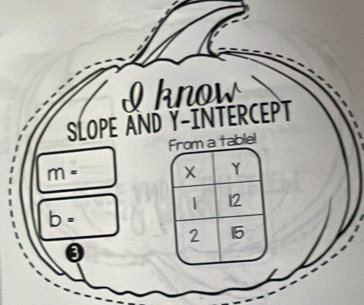 know
SLOPE AND Y-INTERCEPT
a tablel
m=
b=
0