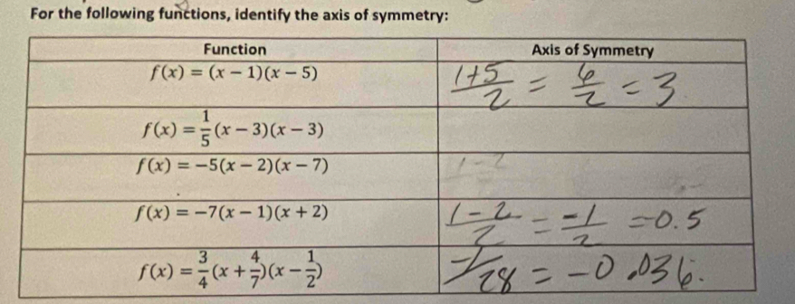 For the following functions, identify the axis of symmetry: