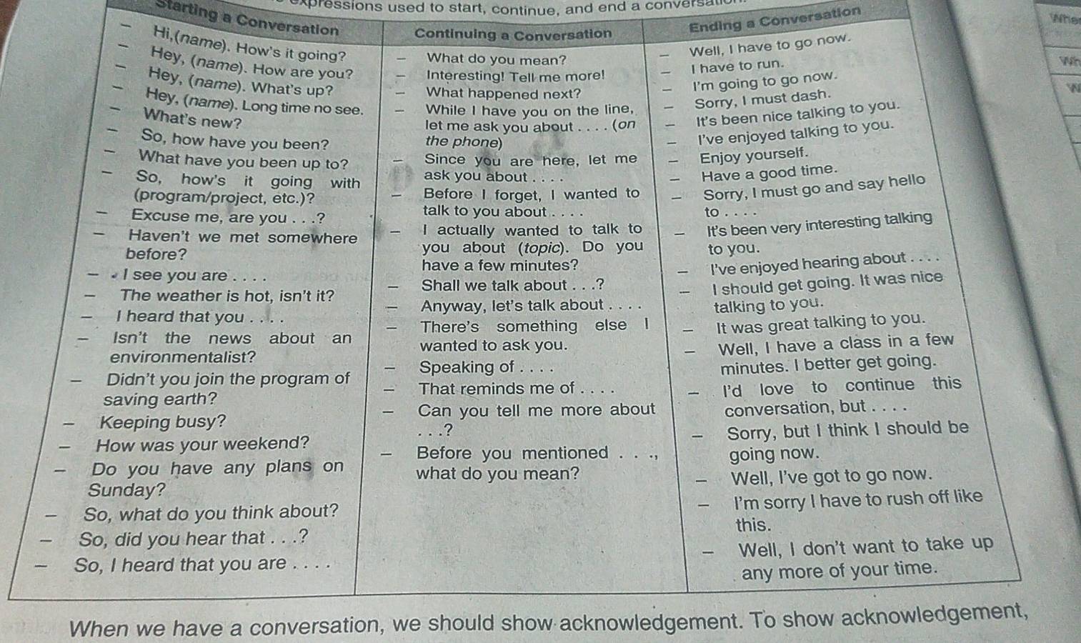 expressions used to start, continue, and end a conversat 
Starting a Conversation Ending a Conversation 
Whe 
Wh 


When we have a conversation, we should show acknowledgement. To show acknowledgement,