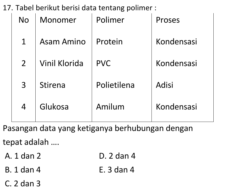 Tabel berikut berisi data tentang polimer :
Pasangan data yang ketiganya berhubungan dengan
tepat adalah ....
A. 1 dan 2 D. 2 dan 4
B. 1 dan 4 E. 3 dan 4
C. 2 dan 3