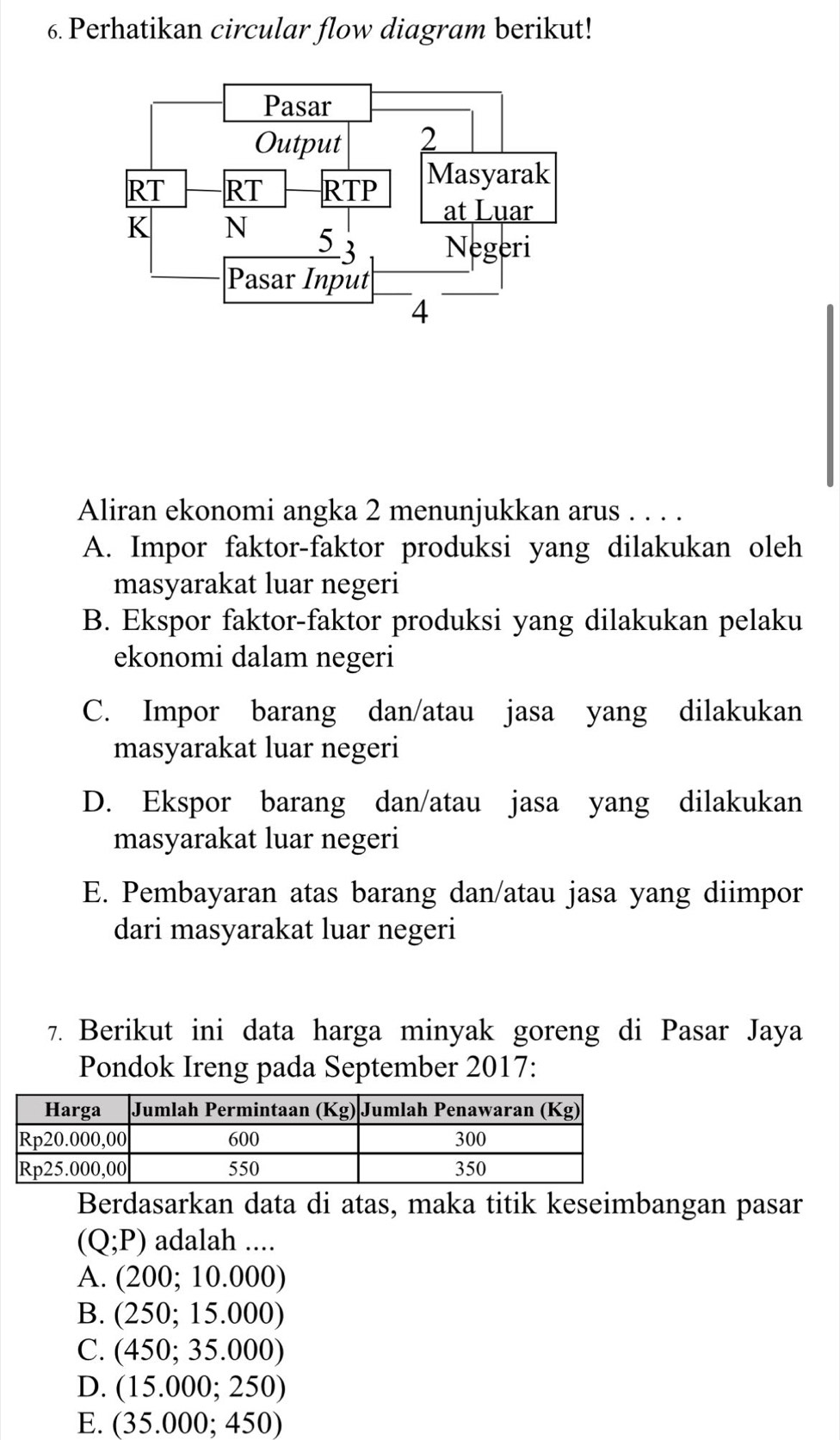 Perhatikan circular flow diagram berikut!
Aliran ekonomi angka 2 menunjukkan arus . . . .
A. Impor faktor-faktor produksi yang dilakukan oleh
masyarakat luar negeri
B. Ekspor faktor-faktor produksi yang dilakukan pelaku
ekonomi dalam negeri
C. Impor barang dan/atau jasa yang dilakukan
masyarakat luar negeri
D. Ekspor barang dan/atau jasa yang dilakukan
masyarakat luar negeri
E. Pembayaran atas barang dan/atau jasa yang diimpor
dari masyarakat luar negeri
7. Berikut ini data harga minyak goreng di Pasar Jaya
Pondok Ireng pada September 2017:
Berdasarkan data di atas, maka titik keseimbangan pasar
(Q;P) adalah ....
A. (200;10.000)
B. (250;15.000)
C. (450;35.000)
D. (15.000;250)
E. (35.000;450)