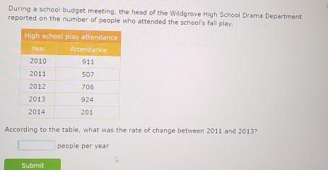 During a school budget meeting, the head of the Wildgrove High School Drama Department 
reported on the number of people who attended the school's fall play. 
According to the table, what was the rate of change between 2011 and 2013? 
□ people per year
Submit