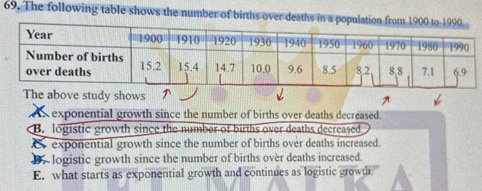 The following table shows the number of births over deaths in a pop
The above study shows
A exponential growth since the number of births over deaths decreased.
B. logistic growth since the number of births over deaths decreased
E exponential growth since the number of births over deaths increased.
D. logistic growth since the number of births over deaths increased.
E. what starts as exponential growth and continues as logistic growth