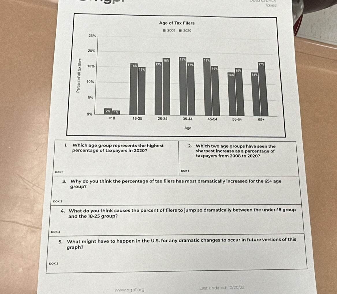 Taxes 
1. Which age group represents the highest 2. Which two age groups have seen the 
percentage of taxpayers in 2020? sharpest increase as a percentage of 
taxpayers from 2008 to 2020? 
DOK 1 DOK I 
3. Why do you think the percentage of tax filers has most dramatically increased for the 65+ age 
group? 
DOK 2 
4. What do you think causes the percent of filers to jump so dramatically between the under- 18 group 
and the 18-25 group? 
DOK 3 
5. What might have to happen in the U.S. for any dramatic changes to occur in future versions of this 
graph? 
DOK 3 
www.ngpforg Last updated: 10/20/22