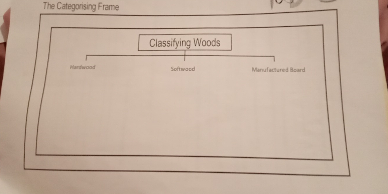 The Categorising Frame 
Classifying Woods 
Hardwood Softwood Manufactured Board