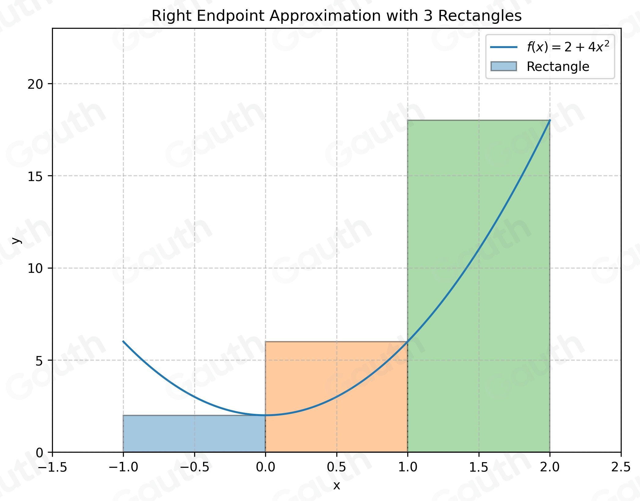 Solved: webassign.net Let f(x)=2+4x^2. (a) Estimate the area under the ...