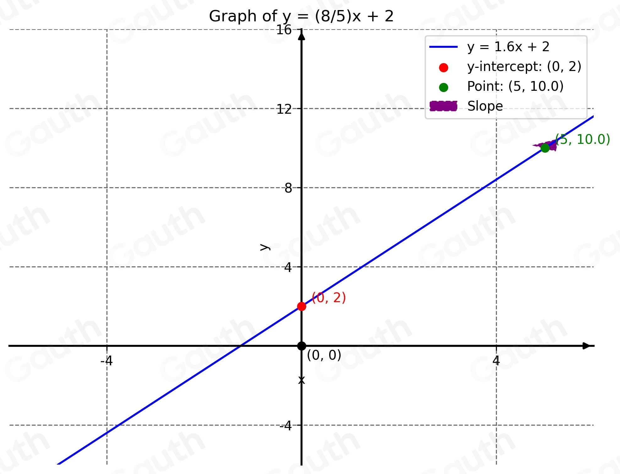 Solved: Find the intercepts and then use them to graph the equation. y ...