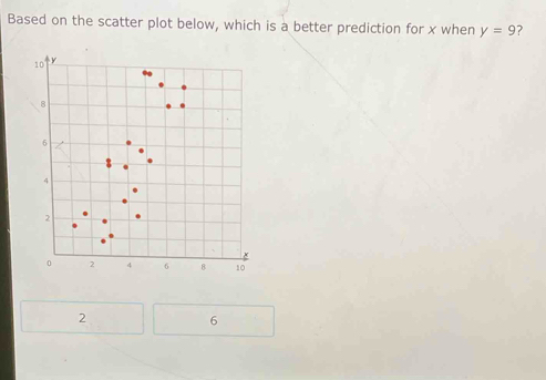 Based on the scatter plot below, which is a better prediction for x when y=9
2
6