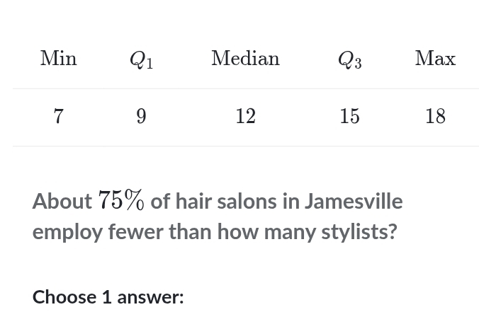 About 75% of hair salons in Jamesville
employ fewer than how many stylists?
Choose 1 answer: