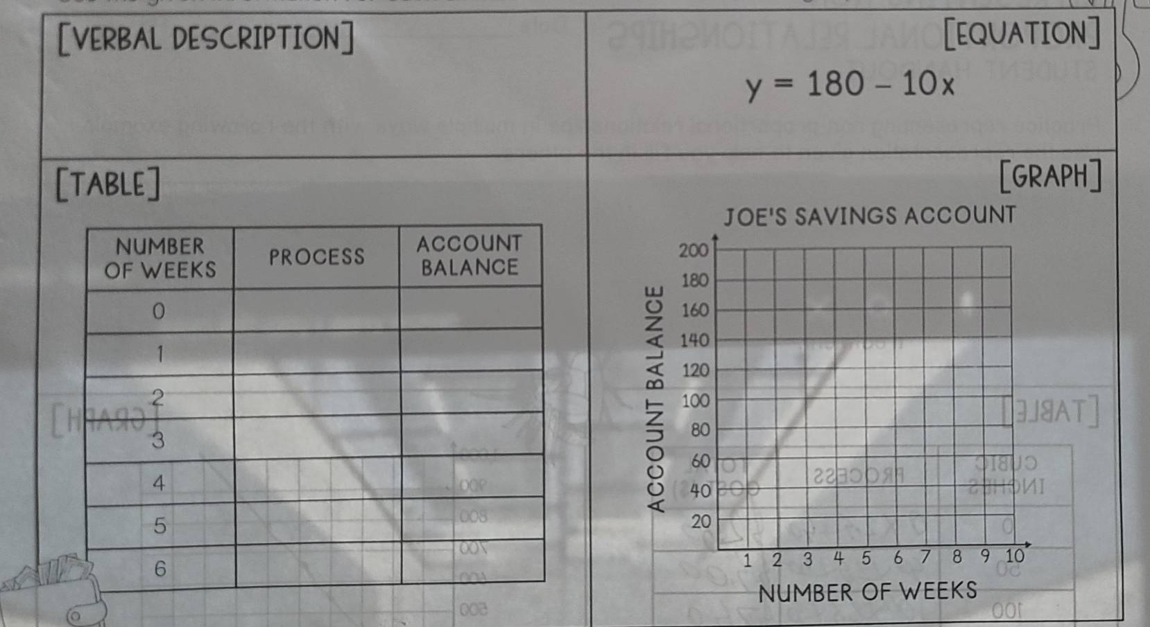 [VERBAL DESCRIPTION] [EQUATION]
y=180-10x
[TABLE] [GRAPH] 
JOE'S SAVINGS ACCOUNT 

: