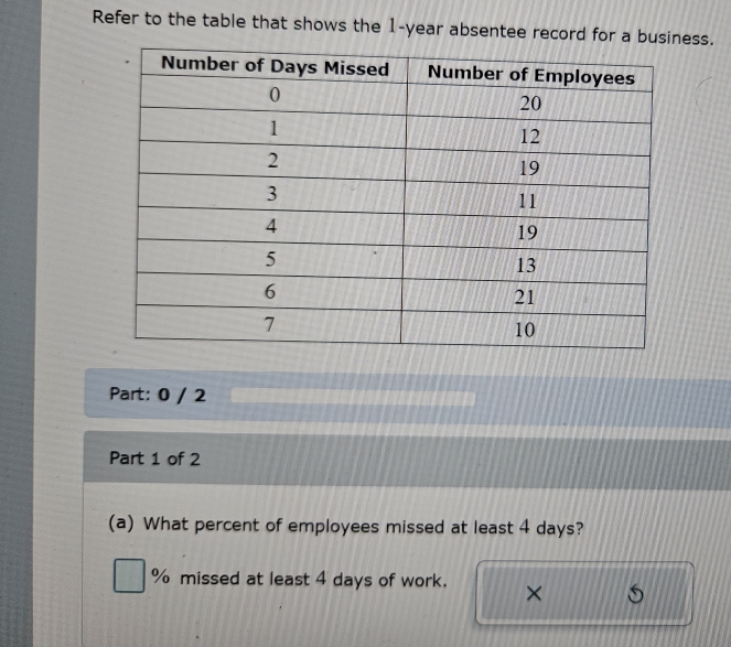 Refer to the table that shows the 1-year absentee record for a buess. 
Part: 0 / 2 
Part 1 of 2 
(a) What percent of employees missed at least 4 days?
□ % missed at least 4 days of work. ×