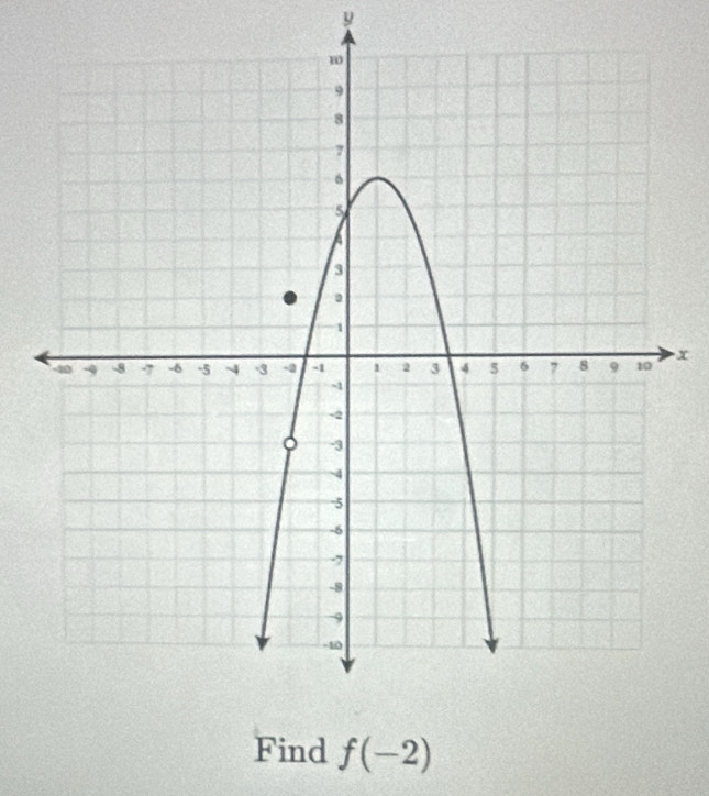 y
x
Find f(-2)