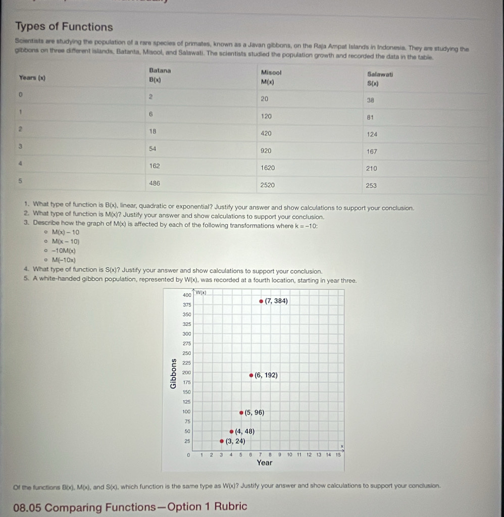 Types of Functions
Scientists are studying the population of a rare species of primates, known as a Javan gibbons, on the Raja Ampat Islands in Indonesia. They are studying the
gibbons on three different islands, Batanta, Misool, and Salawati. The scientists studied the population growth and recorded th
1. What type of function is B(x) , linear, quadratic or exponential? Justify your answer and show calculations to support your conclusion.
2. What type of function is M(x)? Justify your answer and show calculations to support your conclusion.
3. Describe how the graph of M(x) is affected by each of the following transformations where k=-10:
。 M(x)-10
M(x-10)
-10M(x)
。 M(-10x)
4. What type of function is S(x) ? Justify your answer and show calculations to support your conclusion.
5. A white-handed gibbon population, represented by W(x) , was recorded at a fourth location, starting in year three.
:
Of the functions B(x). M(x) , and S(x) , which function is the same type as W(x) ? Justify your answer and show calculations to support your conclusion.
08.05 Comparing Functions—Option 1 Rubric