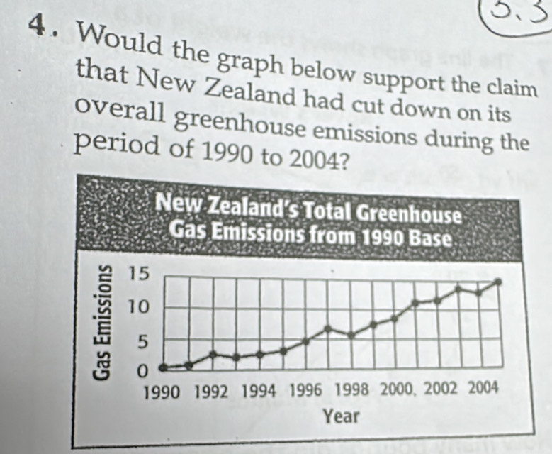 Would the graph below support the claim 
that New Zealand had cut down on its 
overall greenhouse emissions during the 
period of 1990 to 2004? 
New Zealand’s Total Greenhouse 
Gas Emissions from 1990 Base
Year