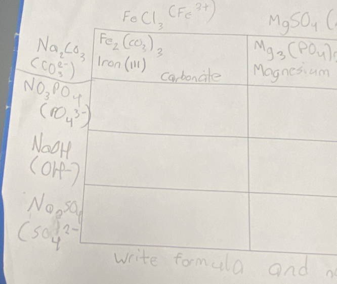 FeCl_3(Fe^(3+))
Na_2CO_3
(CO^(2-)_3)
NO_3PO_4
m
(PO_4^3-)
NaOH
(OH^-)
Na_2SO_4
(SO_4^(12-)
and a