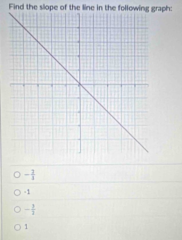 Find the slope of the line in the following graph:
- 2/3 
-1
- 3/2 
1