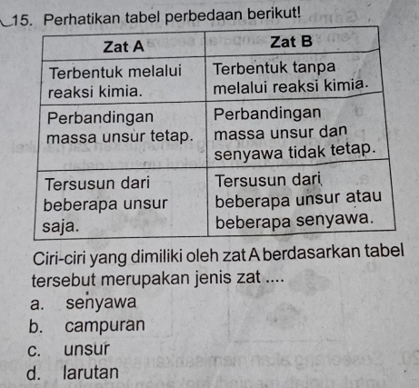 Perhatikan tabel perbedaan berikut!
Ciri-ciri yang dimiliki oleh zat A berdasarkan tabel
tersebut merupakan jenis zat ....
a. senyawa
b. campuran
c. unsur
d. larutan