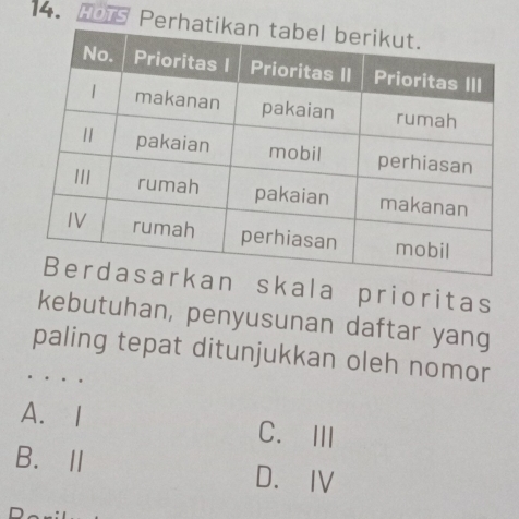 Perh
n skala prioritas
kebutuhan, penyusunan daftar yang
paling tepat ditunjukkan oleh nomor
A.I C.ⅢII
B.Ⅱ D. ⅣV