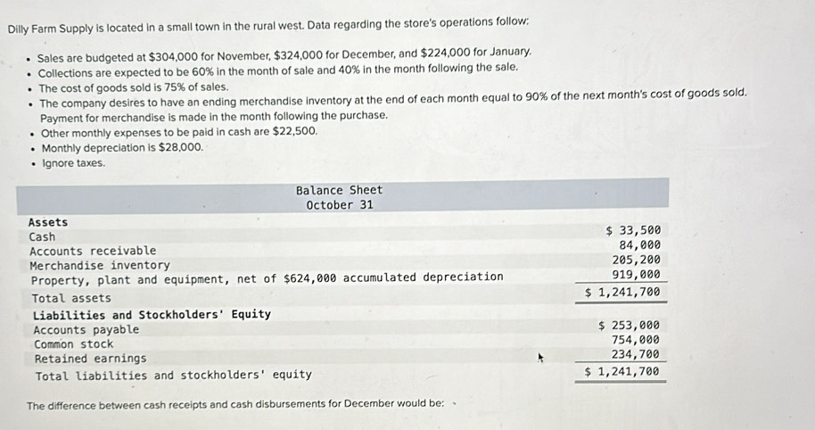 Dilly Farm Supply is located in a small town in the rural west. Data regarding the store's operations follow; 
Sales are budgeted at $304,000 for November, $324,000 for December, and $224,000 for January. 
Collections are expected to be 60% in the month of sale and 40% in the month following the sale. 
The cost of goods sold is 75% of sales. 
The company desires to have an ending merchandise inventory at the end of each month equal to 90% of the next month's cost of goods sold. 
Payment for merchandise is made in the month following the purchase. 
Other monthly expenses to be paid in cash are $22,500. 
Monthly depreciation is $28,000. 
Ignore taxes. 
Balance Sheet 
October 31 
Assets 
Cash 
Accounts receivable 
Merchandise inventory 
Property, plant and equipment, net of $624,000 accumulated depreciation 
Total assets 
Liabilities and Stockholders' Equity 
Accounts payable 
Common stock 
Retained earnings 
Total liabilities and stockholders' equity
beginarrayr 4.66 hline 30.5 hline 30.5 hline 1...5300 hline 304 hline 304endarray
The difference between cash receipts and cash disbursements for December would be: