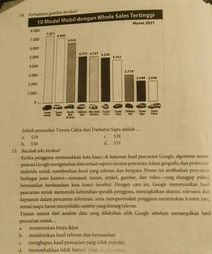 Selisih penjualan Toyota Calya dan Daihatsu Sigra adalah ....
a. 529 c. 528
b. 530 d. 531
15. Bacalah teks berikut!
Ketika pengguna memasukkan kata kunci di halaman hasil pencarian Google, algoritma mesin
pencari Google menganalisis data terkait seperti riwayat pencarian, lokasi geografis, dan preferensi
individu untuk memberikan hasil yang relevan dan berguna. Proses ini melibatkan penyajian
berbagai jenis konten—termasuk tautan, artikel, gambar, dan video—yang dianggap paling
bermanfaat berdasarkan kata kunci tersebut. Dengan cara ini, Google menyesuaikan hasil
pencarian untuk memenuhi kebutuhan spesifik pengguna, meningkatkan akurasi, relevansi, dan
kepuasan dalam pencarian informasi, serta mempermudah pengguna menemukan konten yan
sesuai tanpa harus menyelidiki sumber yang kurang relevan.
Tujuan utama dari analisis data yang dilakukan oleh Google sebelum menampilkan hasil
pencarian untuk....
a. menentukan biaya iklan
b. memberikan hasil relevan dan bermanfaat
c. menghapus hasil pencarian yang tidak populer
d. menambahkan lebíh banyak iklan di pencarian