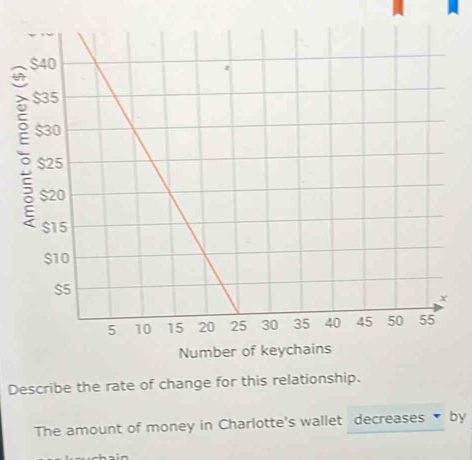 Describe the rate of change for this relationship. 
The amount of money in Charlotte's wallet decreases • by