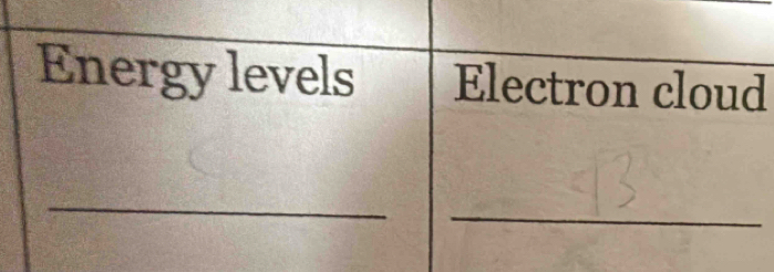 Energy levels Electron cloud 
_ 
_