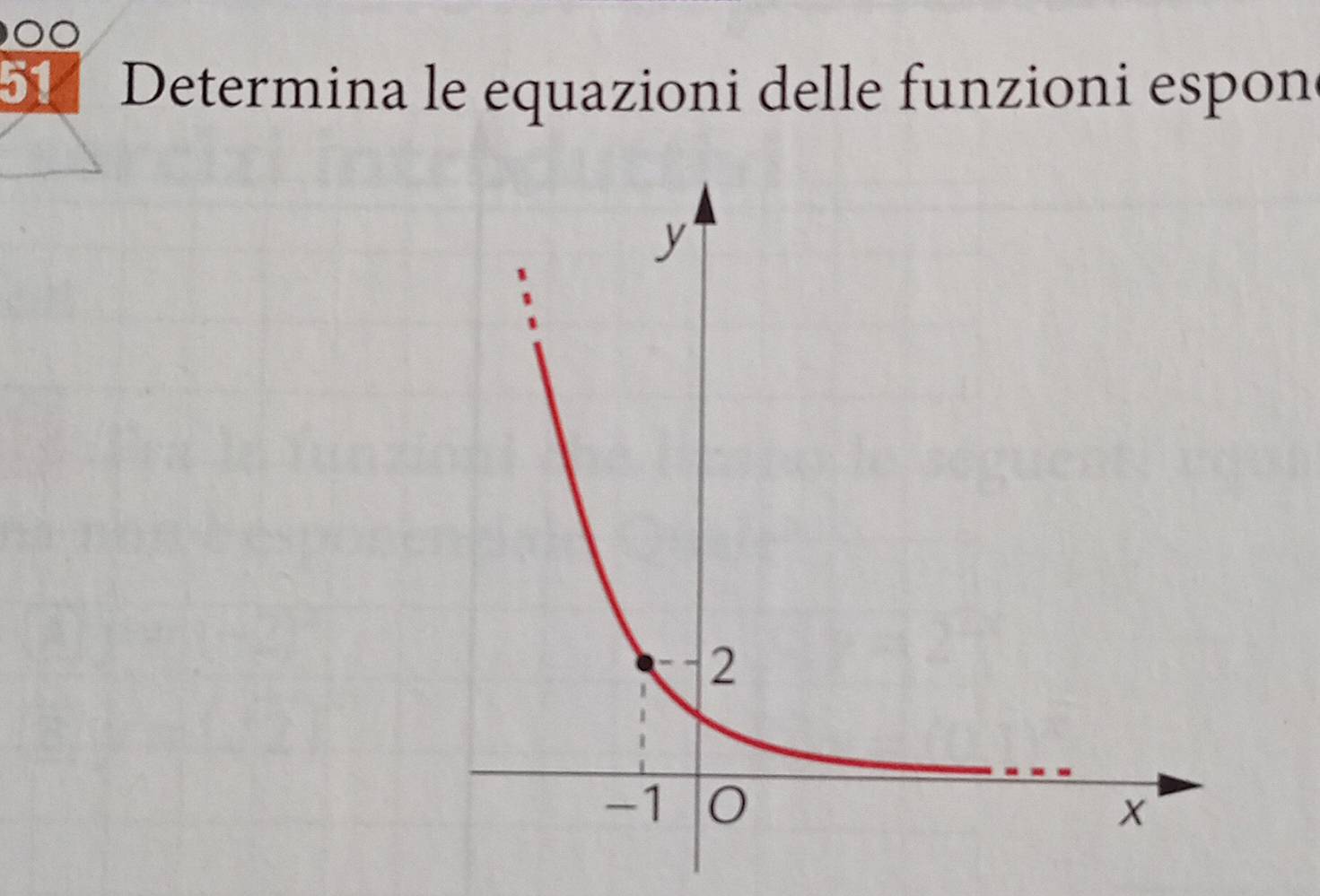 Determina le equazioni delle funzioni espon