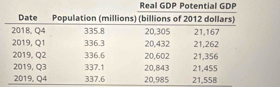 Real GDP Po