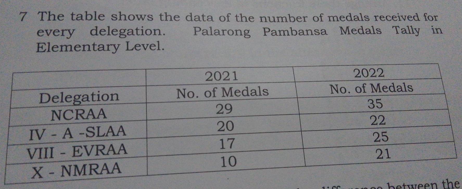 The table shows the data of the number of medals received for 
every delegation. T Palarong Pambansa Medals Tally in 
Elementary Level. 
b e tween the