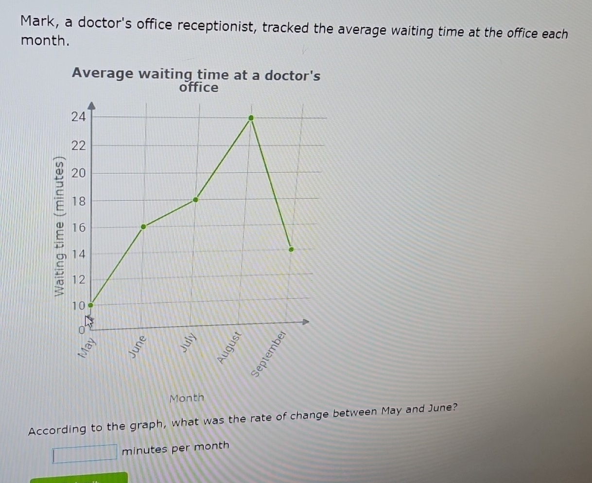 Mark, a doctor's office receptionist, tracked the average waiting time at the office each
month. 
Average waiting time at a doctor's 
office
Month
According to the graph, what was the rate of change between May and June?
minutes per month