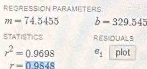 REGRESSION PARAMETERS
m=74.5455 b=329.545
STATISTICS RESIDUALS
r^2=0.9698 e_1 plot
r=0.9848