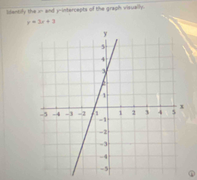 lidentify the x - and y-intercepts of the graph visually.
y=3x+3