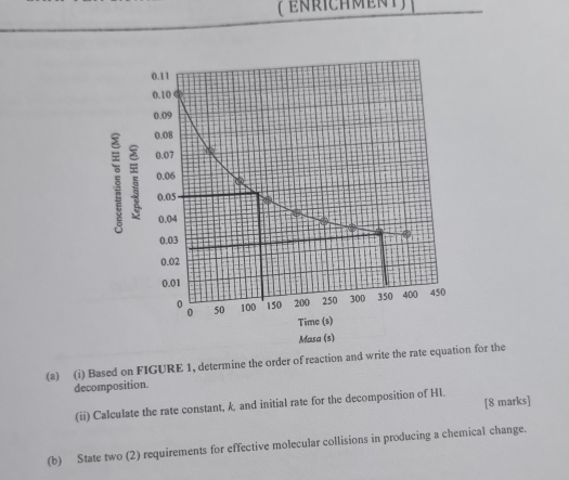 ( enrichment)
0.11
0.10
0.09
0.08
0.07
0.06
0.05
0.04
0.03
0.02
0.01
0 100 150 200 250 300 350 400 450
0 50
Time (s) 
Masa (s) 
(a) (i) Based on FIGURE 1, determine the order of reaction and write the rate equation for the 
decomposition. 
(ii) Calculate the rate constant, k, and initial rate for the decomposition of HI. [8 marks] 
(b) State two (2) requirements for effective molecular collisions in producing a chemical change.