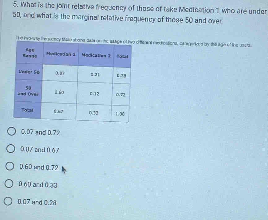 What is the joint relative frequency of those of take Medication 1 who are under
50, and what is the marginal relative frequency of those 50 and over.
The two-way frequency table shows different medications, categorized by the age of the users.
0.07 and 0.72
0.07 and 0.67
0.60 and 0.72
0.60 and 0.33
0.07 and 0.28