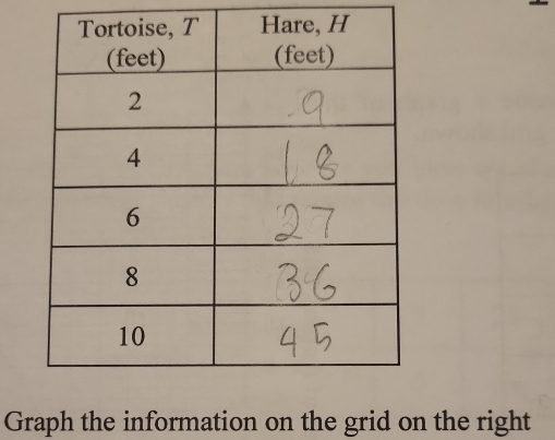 Graph the information on the grid on the right