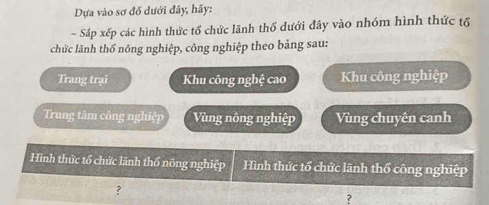 Dựa vào sơ đổ dưới đây, hãy:
- Sắp xếp các hình thức tổ chức lãnh thổ dưới đây vào nhóm hình thức tổ
chức lãnh thổ nông nghiệp, công nghiệp theo bảng sau:
Trang trại Khu công nghệ cao Khu công nghiệp
Trung tâm công nghiệp Vùng nông nghiệp Vùng chuyên canh
Hình thức tổ chức lãnh thổ nông nghiệp Hình thức tổ chức lãnh thổ công nghiệp
?
?