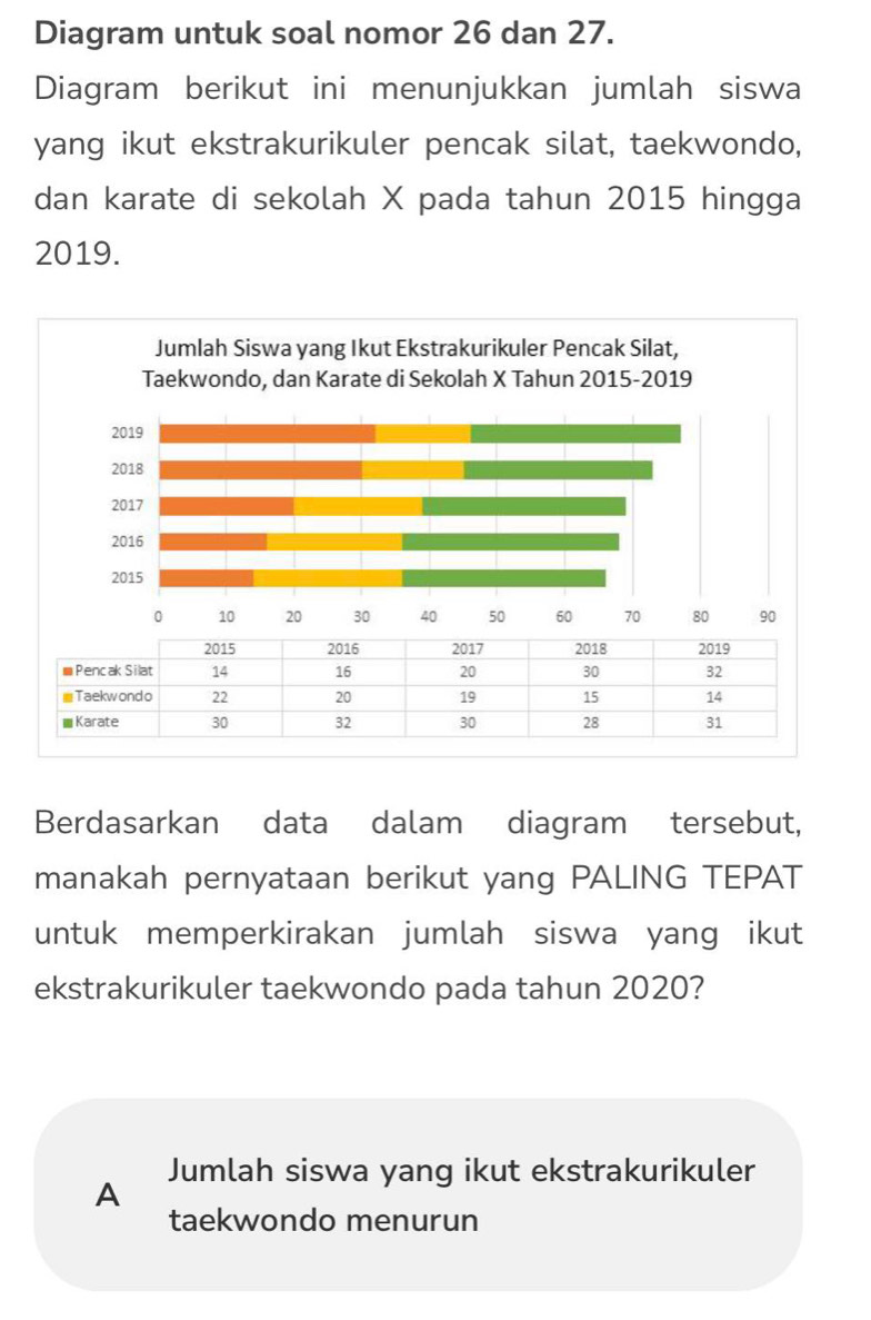 Diagram untuk soal nomor 26 dan 27.
Diagram berikut ini menunjukkan jumlah siswa
yang ikut ekstrakurikuler pencak silat, taekwondo,
dan karate di sekolah X pada tahun 2015 hingga
2019.
Berdasarkan data dalam diagram tersebut,
manakah pernyataan berikut yang PALING TEPAT
untuk memperkirakan jumlah siswa yang ikut
ekstrakurikuler taekwondo pada tahun 2020?
A Jumlah siswa yang ikut ekstrakurikuler
taekwondo menurun