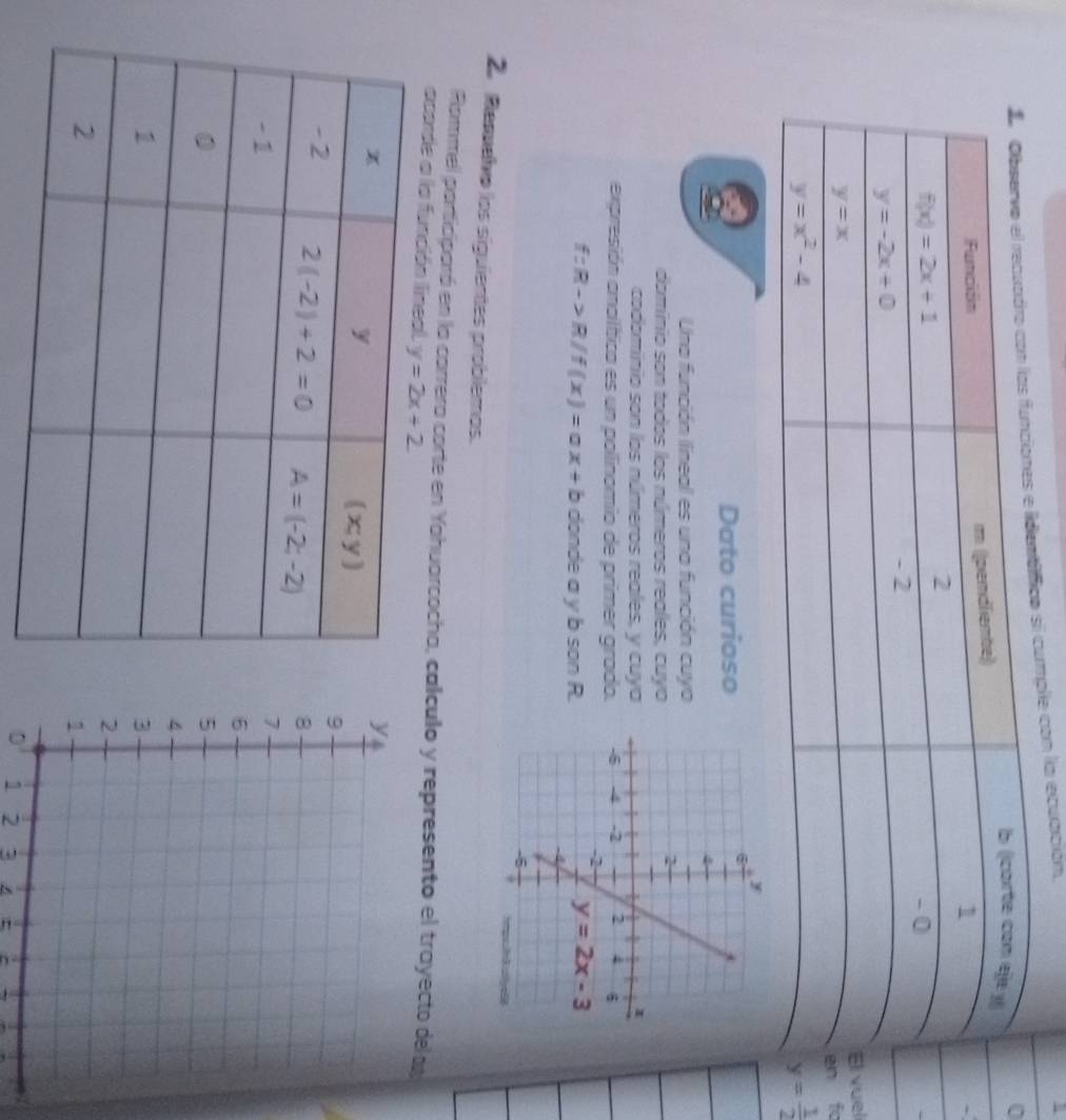 umple con la ecuación.
0
el
fo
Dato curioso
Una función llineal es una función cuyo
dominio son todos los números reales, cuyo
codominio son los números reales, y cuya
expresión anoítica es un pollinomio de primer grado.
f:R->R/f(x)=ax+b donde a y b son R.
2. Renelo los siguientes problemos.
Rammel participaró en la carrera corte en Yahuarcocha, calculo y represento el trayecto del a
acorde a la función 
0 1 2 3 / r ^ ~