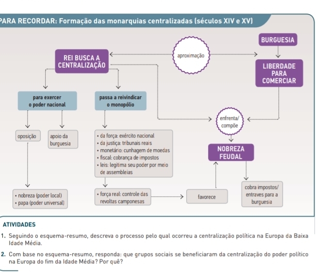 PARA RECORDAR: Formação das monarquias centralizadas (séculos XIV e XV) 
ATIVIDADES 
1. Seguindo o esquema-resumo, descreva o processo pelo qual ocorreu a centralização política na Europa da Baixa 
Idade Média. 
2. Com base no esquema-resumo, responda: que grupos sociais se beneficiaram da centralização do poder político 
na Europa do fim da Idade Média? Por quê?