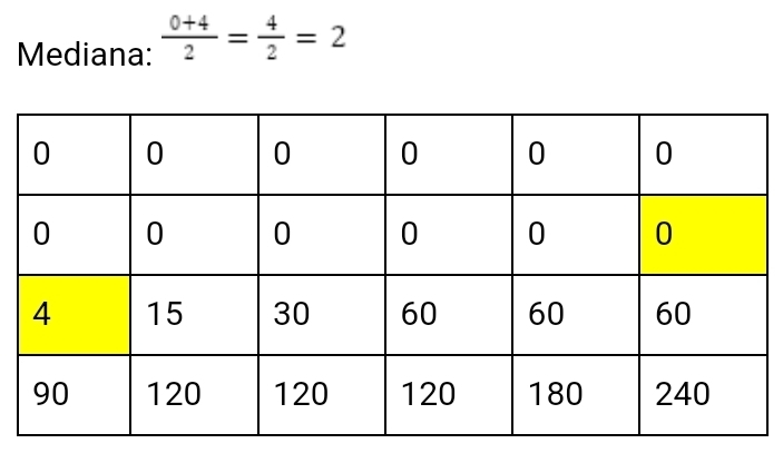 Mediana:  (0+4)/2 = 4/2 =2