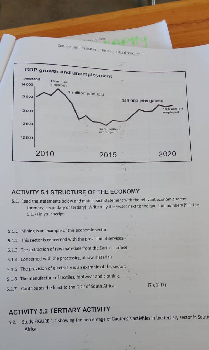 Confidential Information - This is for official consumption 
GDP growth and unemployment 
ACTIVITY 5.1 STRUCTURE OF THE ECONOMY 
5.1. Read the statements below and match each statement with the relevant economic sector 
(primary, secondary or tertiary). Write only the sector next to the question numbers (5.1.1 to 
5.1.7) in your script. 
5.1.1 Mining is an example of this economic sector. 
5.1.2 This sector is concerned with the provision of services. 
5.1.3 The extraction of raw materials from the Earth's surface. 
5.1.4 Concerned with the processing of raw materials. 
5.1.5 The provision of electricity is an example of this sector. 
5.1.6 The manufacture of textiles, footwear and clothing. 
5.1.7 Contributes the least to the GDP of South Africa.
(7* 1)(7)
ACTIVITY 5.2 TERTIARY ACTIVITY 
5.2. Study FIGURE 1.2 showing the percentage of Gauteng's activities in the tertiary sector in South 
Africa.